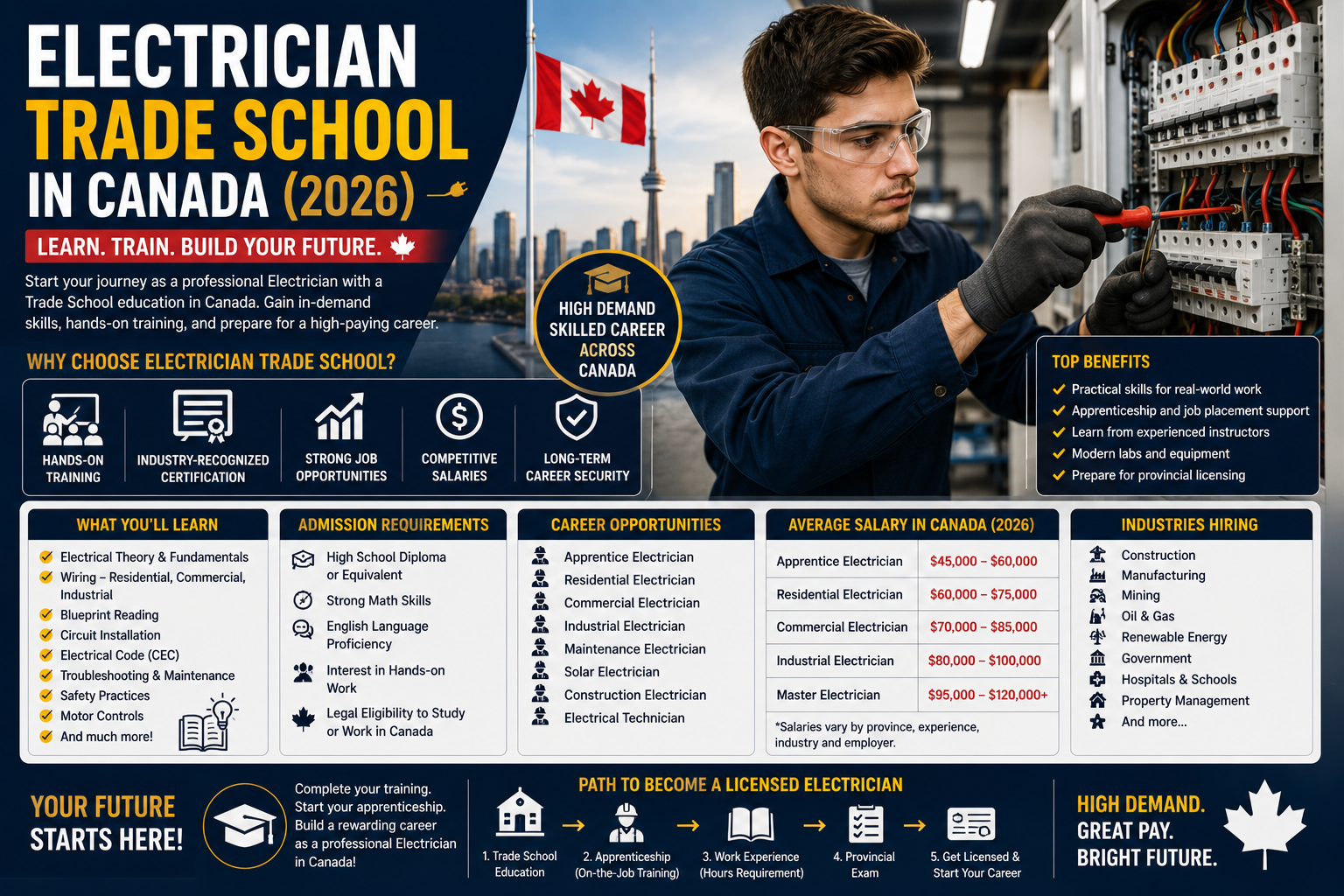 Electrician Trade School in Canada (2026)