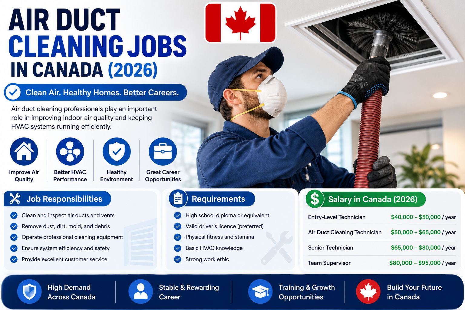 Air Duct Cleaning Jobs in Canada (2026)